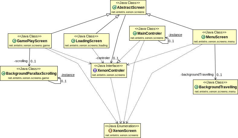 Diagramme UML Screens